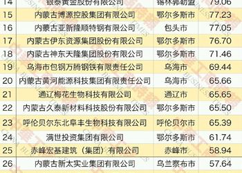 通辽市8家企业荣登“2021内蒙古民营企业100强榜单”